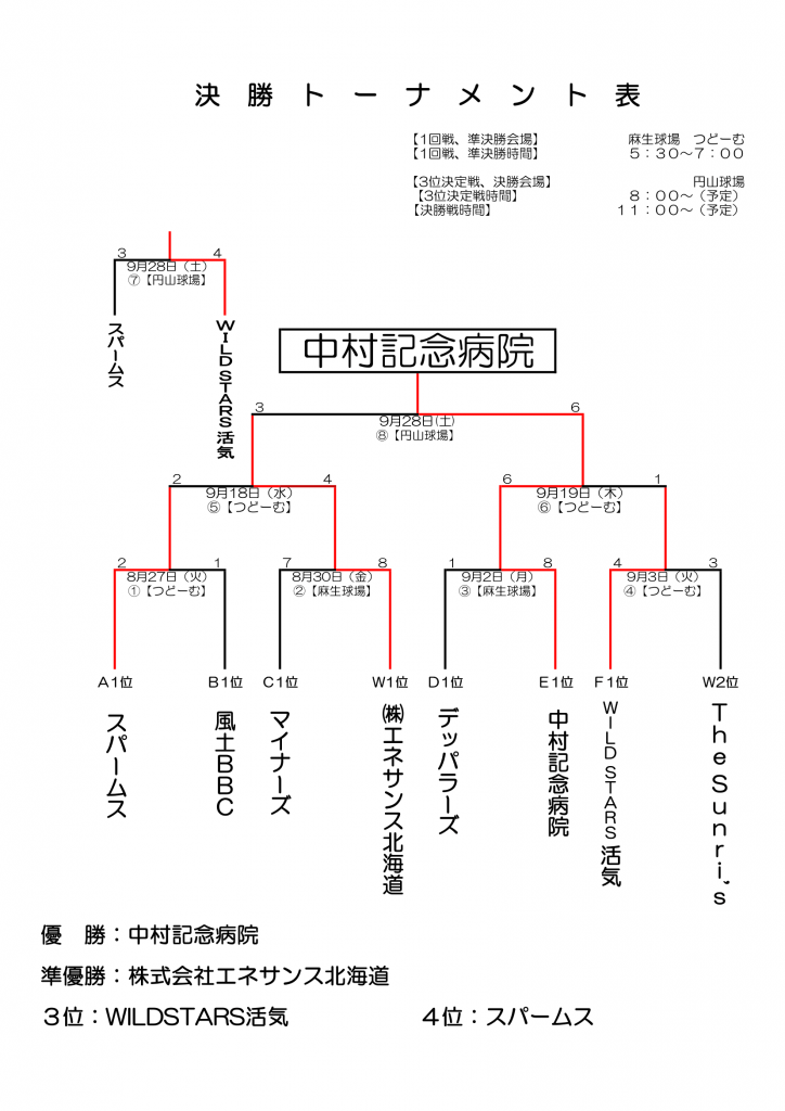 Ｈ31財団杯朝野球大会予選リーグ結果表