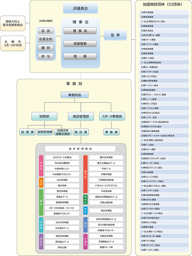 協会組織図