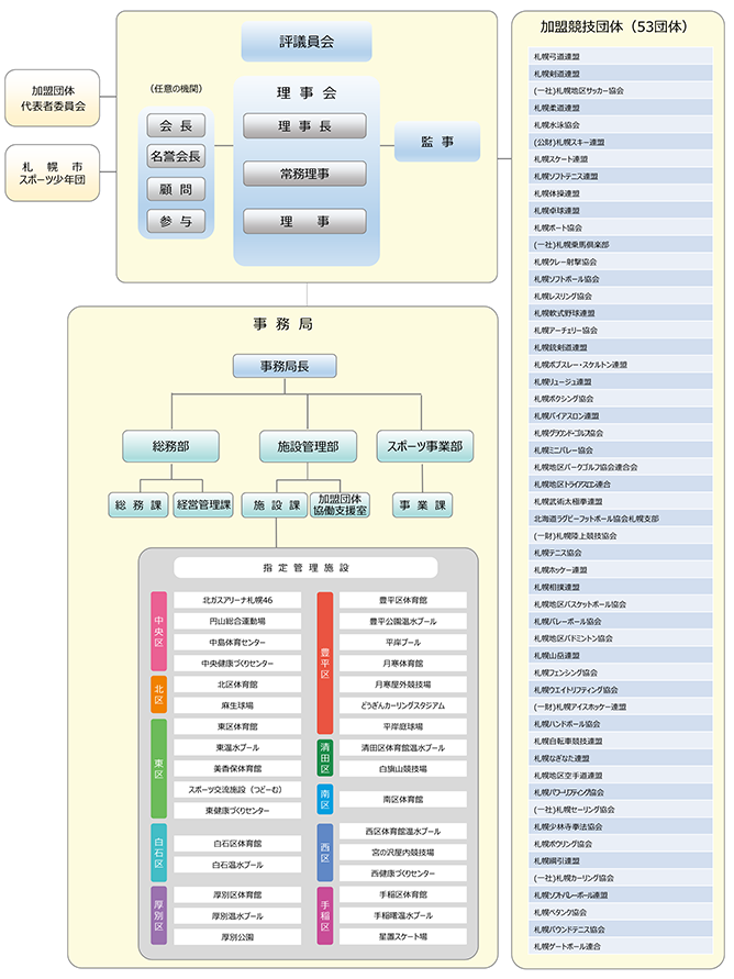 協会組織図