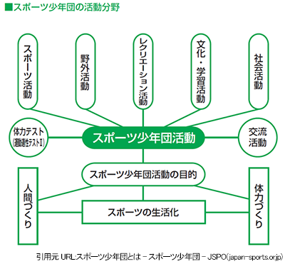 単位スポーツ少年団の組織