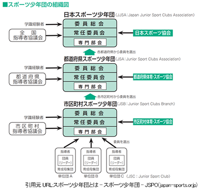 単位スポーツ少年団の組織