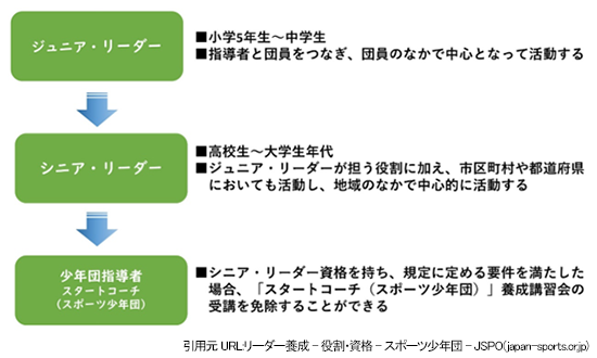 単位スポーツ少年団の組織