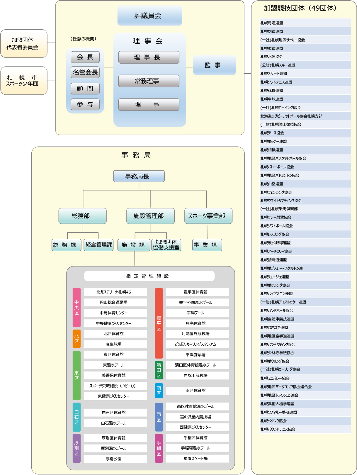 協会組織図